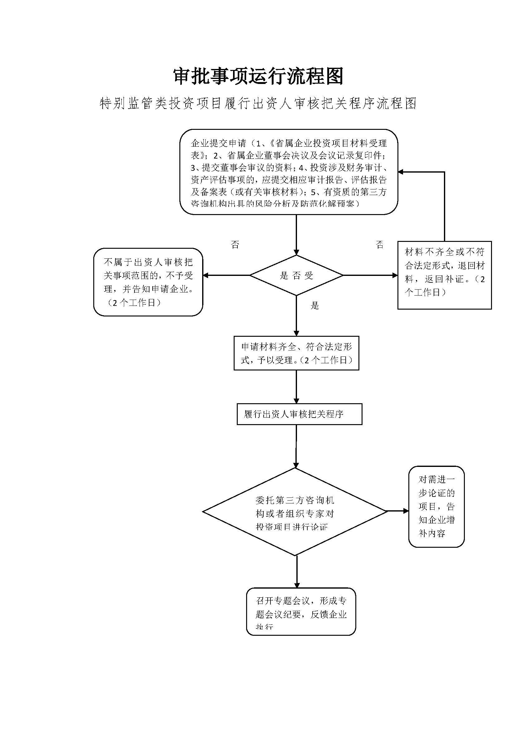 12.特别监管类投资项目履行出资人审核把关流程.jpg